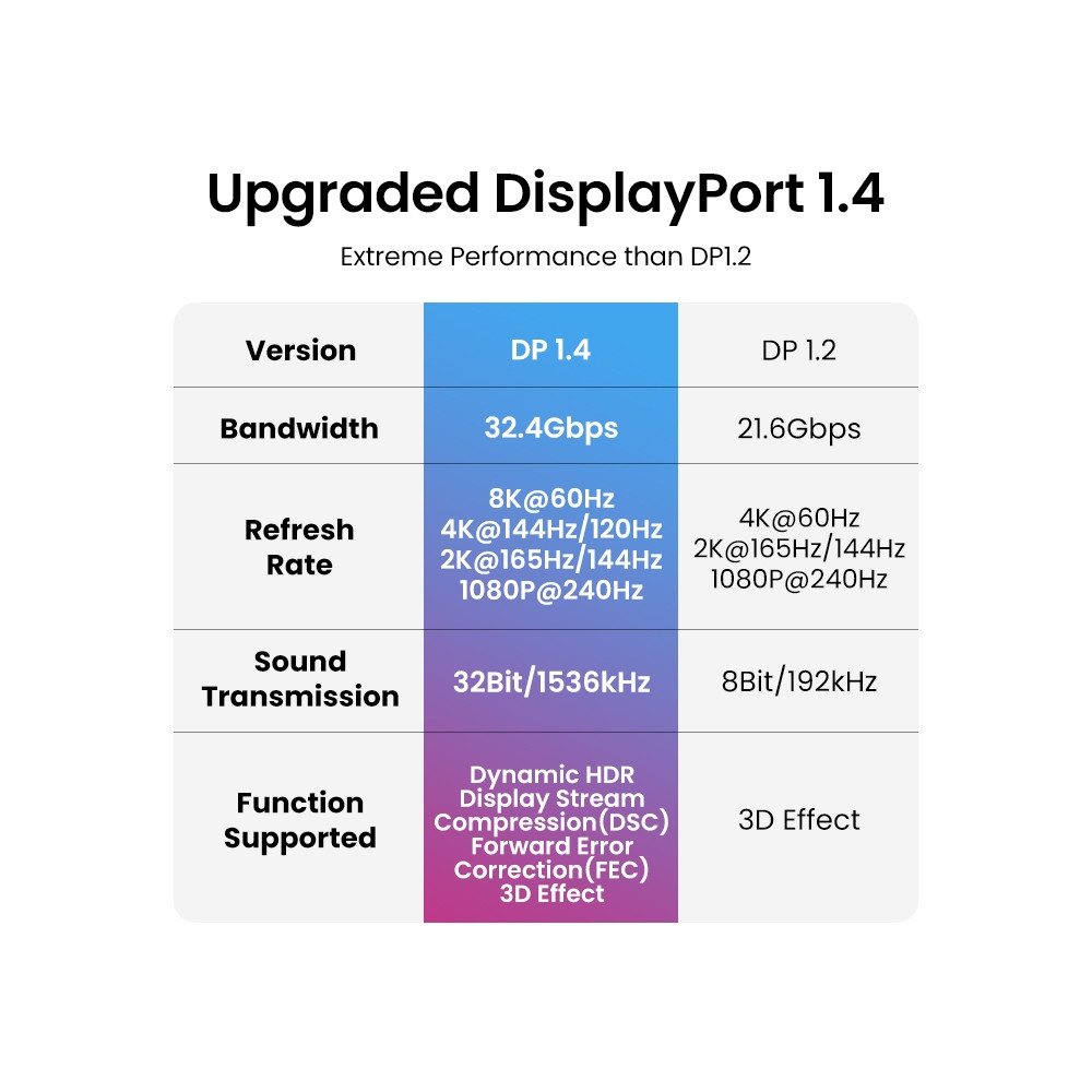 UGREEN 6957303883905 80390 DP V1.4 Male to Male Plastic Case Braided Cable 1m - Image 2