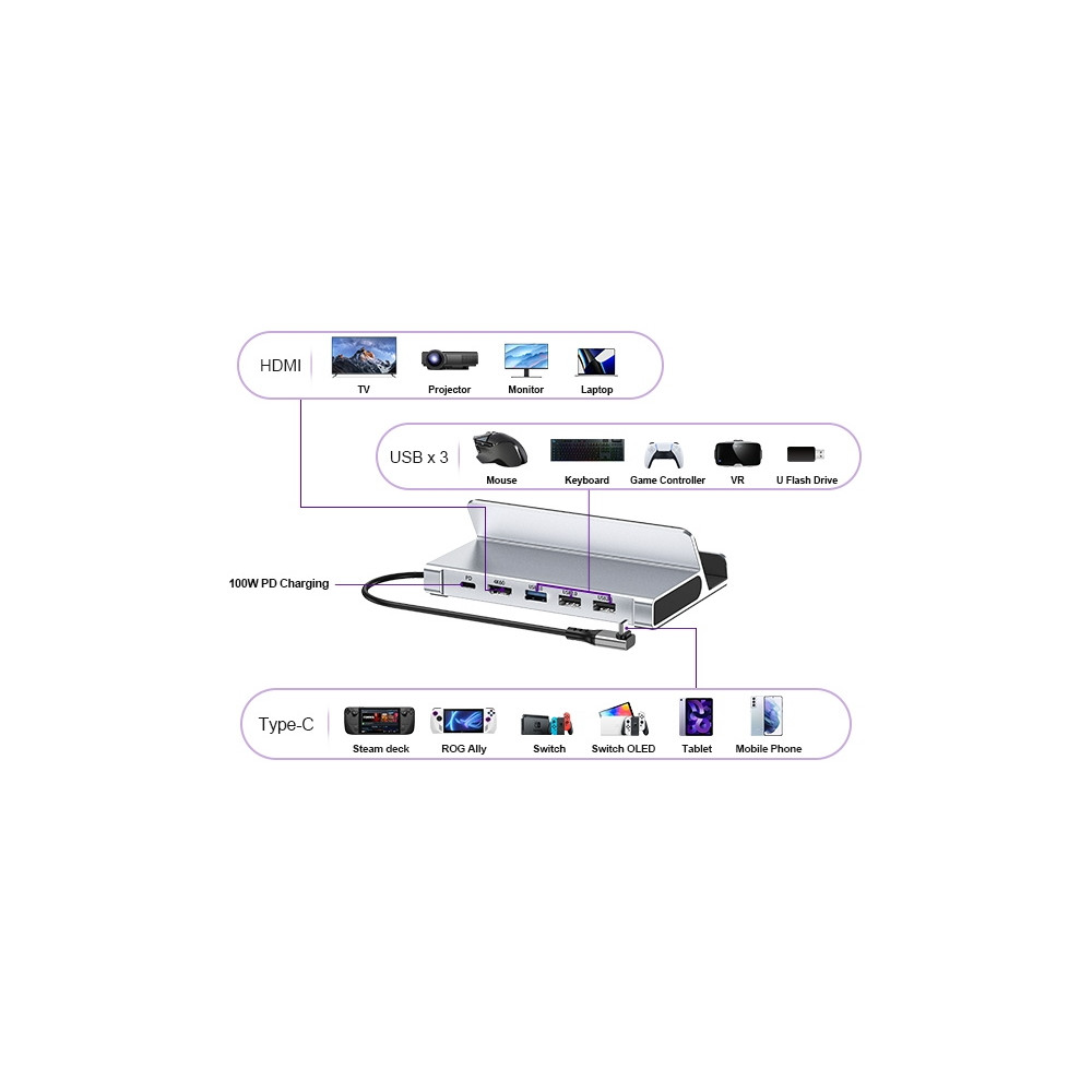 Choetech 6932112105233 HUB-M77 PD100W 5 in 1 USB-C PD+HDMI+USB 3.0A/F*1+USB2.0*2 Steam Deck Docking Station - Image 4