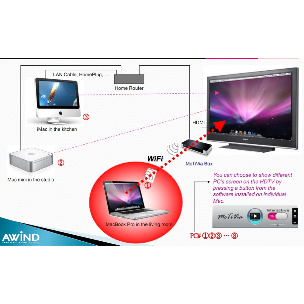 AWIND MCTIVIA Wireless Network Streamer PC or Mac to TV