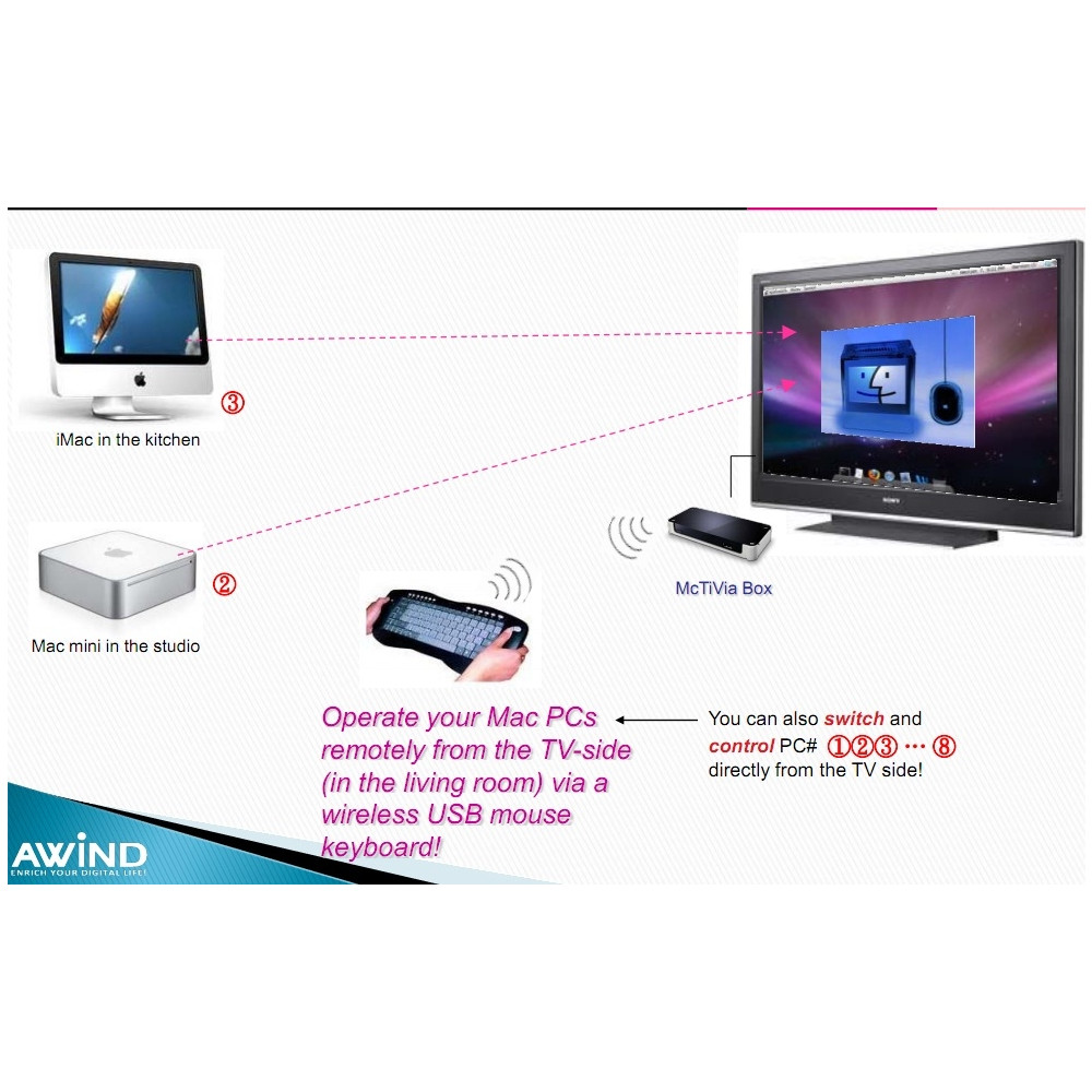 AWIND MCTIVIA Wireless Network Streamer PC or Mac to TV