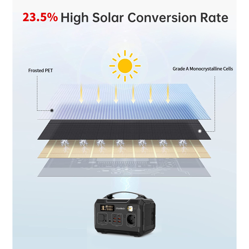 Choetech 6932112103727 SC009 100W 20V 5.5A QC3.0 18W USB-A x 2 + USB-C PD 45W + DC Portable Solar Panel Charger - Image 9
