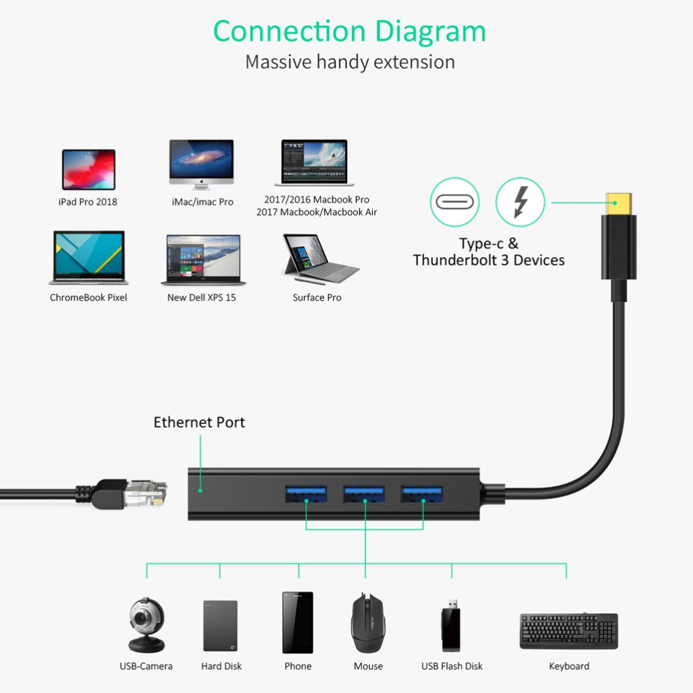 Choetech 6971824970630 HUB-U02 4-in-1 USB-C to Gigabit Ethernet + 3 x USB3.0 Adapter - Image 4