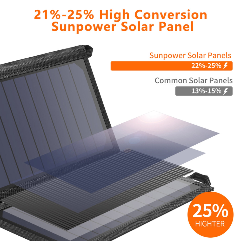 Choetech 6971824970470 SC001 Solar Panel 19W Portable Charger SunPower Panels Dual USB Charger for Camping, RV, Outdoors - Image 3